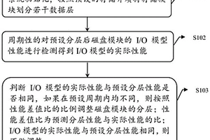 一種提高系統(tǒng)存儲性能的方法、系統(tǒng)、設(shè)備和存儲介質(zhì)