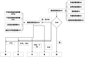 基于多維度的高速公路瀝青路面長期性能評價方法