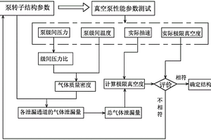 一種螺桿真空泵內(nèi)部性能測試系統(tǒng)和方法