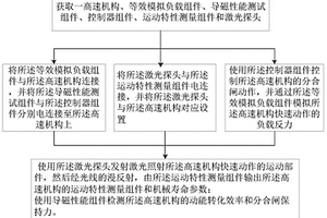 快速機(jī)械開關(guān)等效負(fù)載試驗(yàn)方法以及試驗(yàn)測試平臺(tái)