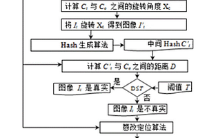 基于保角變換圖像哈希生成及圖像篡改檢測定位方法