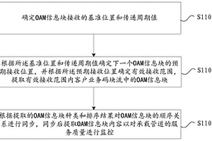 OAM信息塊的接收方法及裝置