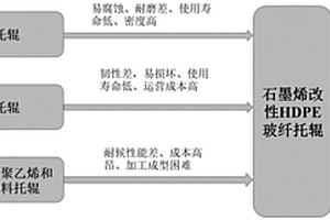 一種托輥用石墨烯改性高密度聚乙烯復(fù)合材料及其制備方法