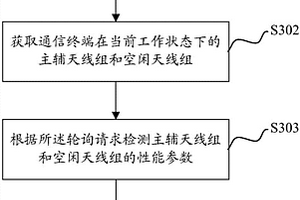 一種多天線輪詢方法、通信終端及計算機(jī)可讀存儲介質(zhì)