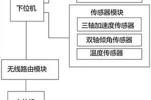 一種船模運動性能無線監(jiān)測裝置