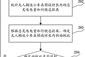 用于檢測車載電池性能的方法和裝置