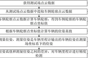 車輛里程計的精度檢測方法、電子設(shè)備及存儲介質(zhì)