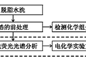 一種涂裝工藝的氧化鋯前處理檢測方法