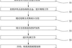 一種高鉻耐腐蝕鋼及其制備方法、應(yīng)用