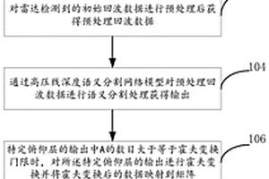 深度語(yǔ)義分割結(jié)合霍夫變換的高壓線檢測(cè)方法