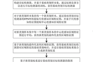 基于權(quán)重生成的增量式小樣本目標(biāo)檢測方法及系統(tǒng)