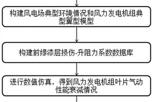 一種風(fēng)力發(fā)電機(jī)組葉片氣動(dòng)性能衰減檢測方法及測試系統(tǒng)