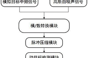 調(diào)頻連續(xù)波雷達(dá)信號處理系統(tǒng)的性能自檢方法