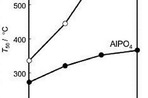 一種Rh/AlPO4的制備方法及其在TWC中的應(yīng)用