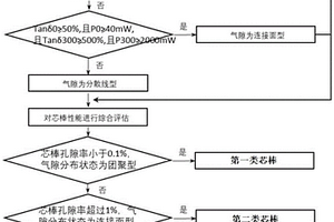 一種復合絕緣子芯棒的孔隙結(jié)構(gòu)分類方法