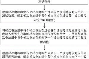 用于梯次鋰電池組的預(yù)警方法