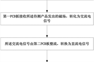 一種無線座充IPT測試方法及裝置