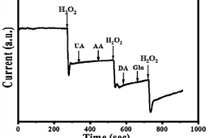 二硫化鉬包覆含氮碳納米管固定CPO生物傳感器及檢測H2O2的應(yīng)用