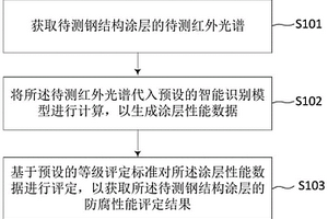 鋼結(jié)構(gòu)涂層防腐性能評定方法、系統(tǒng)、服務(wù)器和存儲介質(zhì)