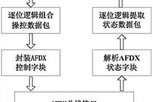 基于AFDX總線的直升機(jī)載光電模擬操控系統(tǒng)及方法