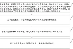 一種材料成形極限的測(cè)定方法及裝置