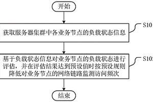 網絡鏈路的監(jiān)測方法、監(jiān)測裝置、監(jiān)測設備及存儲介質