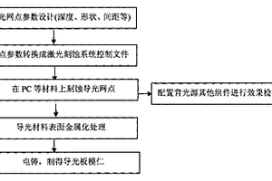 一種導(dǎo)光板/導(dǎo)光膜模仁的制造方法