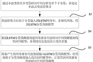 一種基于多變量時(shí)間序列預(yù)測(cè)的魯棒性異常檢測(cè)方法和設(shè)備