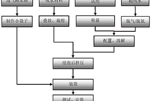 一種保鮮效果測試用參照樣及其制備方法和應(yīng)用