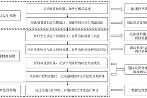 阻燃泡沫特征參數(shù)綜合測評(píng)裝備