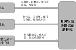 一種托輥用阻燃耐磨高密度聚乙烯復(fù)合材料及其制備方法