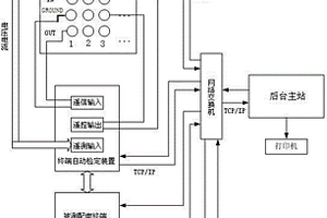 基于實(shí)時(shí)仿真系統(tǒng)的配電終端自動(dòng)閉環(huán)測試平臺(tái)