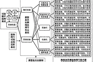 一種海面及沉潛溢油清污技術(shù)和裝備的原型及大比例縮比試驗(yàn)系統(tǒng)和方法