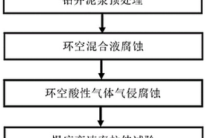 一種油套環(huán)空污染環(huán)境中管材應(yīng)力腐蝕開裂敏感性評(píng)價(jià)裝置及方法