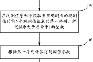 一種性能監(jiān)控方法和裝置