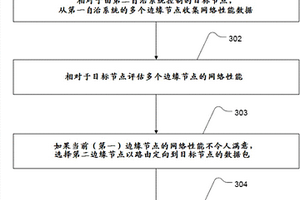 自治網絡系統(tǒng)中的邊緣節(jié)點之間的動態(tài)切換