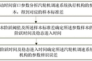 汽輪機調(diào)速系統(tǒng)執(zhí)行機構(gòu)參數(shù)辨識誤差的分析方法及裝置