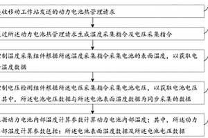 一種動(dòng)力電池?zé)峁芾矸椒?、系統(tǒng)及車輛