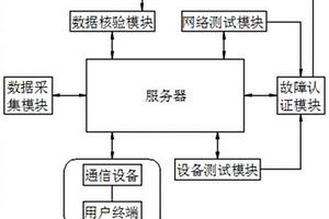 基于5G通信網(wǎng)絡(luò)故障檢測診斷系統(tǒng)