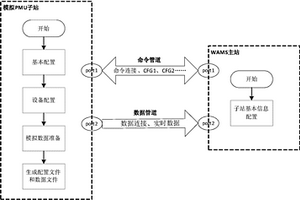 一種PMU動態(tài)數(shù)據(jù)模擬生成方法