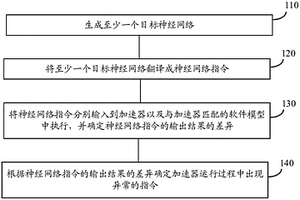 加速器的檢測(cè)方法和驗(yàn)證平臺(tái)