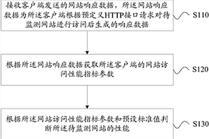 網(wǎng)站性能監(jiān)測(cè)方法和系統(tǒng)