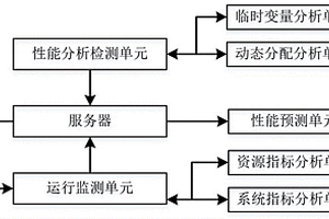 一種基于互聯(lián)網(wǎng)的軟件開發(fā)用性能預(yù)測(cè)系統(tǒng)