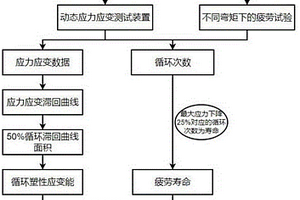 模塊化葉片疲勞壽命預(yù)測方法、裝置、控制裝置和存儲介質(zhì)