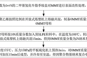 聚合物基納米復(fù)合電介質(zhì)材料及其制備、性能測(cè)試方法