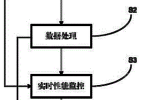 一種電網(wǎng)性能實時監(jiān)測的方法