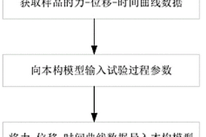 一種基于化學(xué)反應(yīng)的材料力學(xué)性能統(tǒng)一表征方法