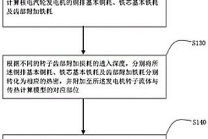 帶有軸向通風(fēng)系統(tǒng)的核電汽輪發(fā)電機(jī)溫度場(chǎng)計(jì)算方法