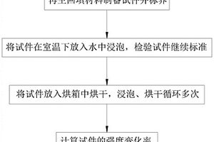 基于再生回填材料的干濕循環(huán)試驗(yàn)方法