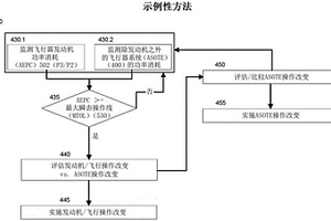 基于發(fā)動機性能監(jiān)測的飛行器性能優(yōu)化